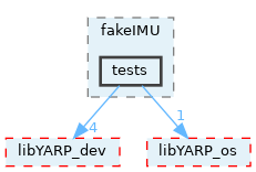 src/devices/fake/fakeIMU/tests