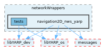 src/devices/networkWrappers/navigation2D_nws_yarp
