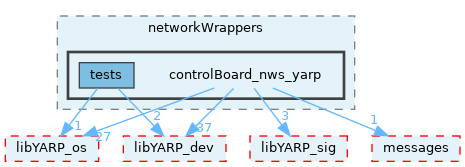 src/devices/networkWrappers/controlBoard_nws_yarp