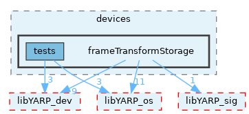 src/devices/frameTransformStorage