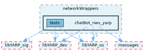 src/devices/networkWrappers/chatBot_nws_yarp