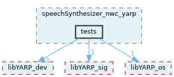 src/devices/networkWrappers/speechSynthesizer_nwc_yarp/tests