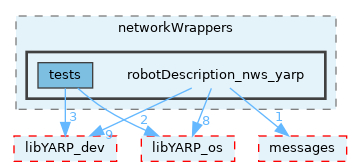 src/devices/networkWrappers/robotDescription_nws_yarp