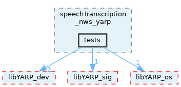 src/devices/networkWrappers/speechTranscription_nws_yarp/tests