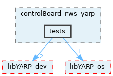 src/devices/networkWrappers/controlBoard_nws_yarp/tests