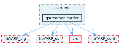 src/carriers/gstreamer_carrier