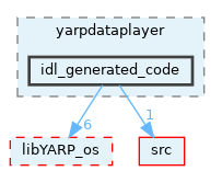 src/guis/yarpdataplayer/idl_generated_code