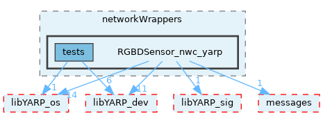 src/devices/networkWrappers/RGBDSensor_nwc_yarp