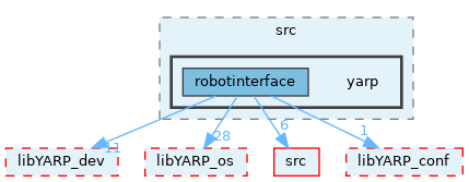 src/libYARP_robotinterface/src/yarp