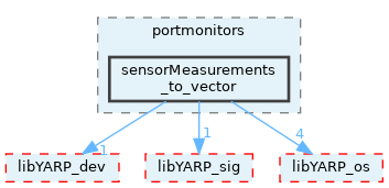 src/portmonitors/sensorMeasurements_to_vector