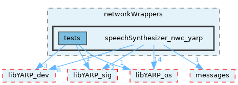 src/devices/networkWrappers/speechSynthesizer_nwc_yarp