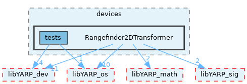 src/devices/Rangefinder2DTransformer