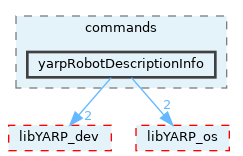 src/commands/yarpRobotDescriptionInfo