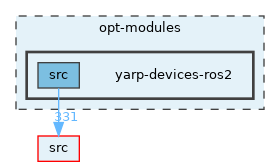 opt-modules/yarp-devices-ros2