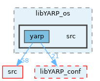 src/libYARP_os/src