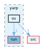 src/libYARP_run/src/yarp/os