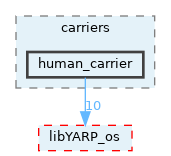 src/carriers/human_carrier