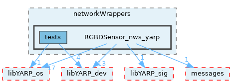 src/devices/networkWrappers/RGBDSensor_nws_yarp