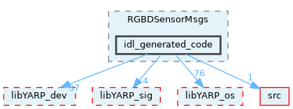 src/devices/messages/RGBDSensorMsgs/idl_generated_code