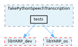 src/devices/fake/fakePythonSpeechTranscription/tests