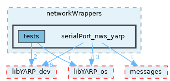 src/devices/networkWrappers/serialPort_nws_yarp