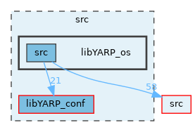 src/libYARP_os