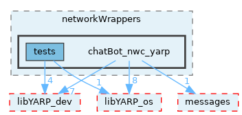 src/devices/networkWrappers/chatBot_nwc_yarp