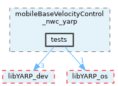 src/devices/networkWrappers/mobileBaseVelocityControl_nwc_yarp/tests