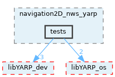 src/devices/networkWrappers/navigation2D_nws_yarp/tests