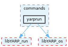 src/commands/yarprun