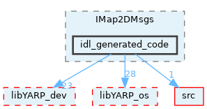 src/devices/messages/IMap2DMsgs/idl_generated_code