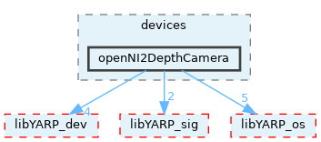 src/devices/openNI2DepthCamera