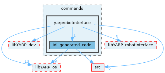src/commands/yarprobotinterface