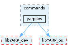src/commands/yarpdev