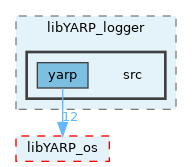 src/libYARP_logger/src