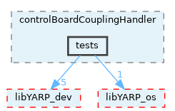 src/devices/controlBoardCouplingHandler/tests