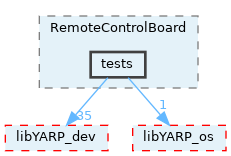 src/devices/networkWrappers/RemoteControlBoard/tests