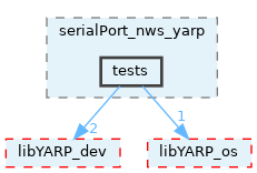 src/devices/networkWrappers/serialPort_nws_yarp/tests