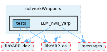 src/devices/networkWrappers/LLM_nws_yarp
