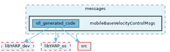 src/devices/messages/mobileBaseVelocityControlMsgs