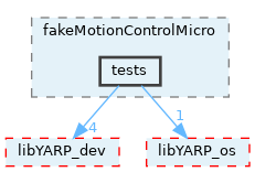 src/devices/fake/fakeMotionControlMicro/tests