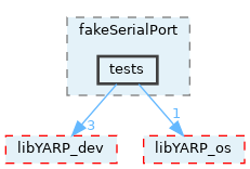 src/devices/fake/fakeSerialPort/tests