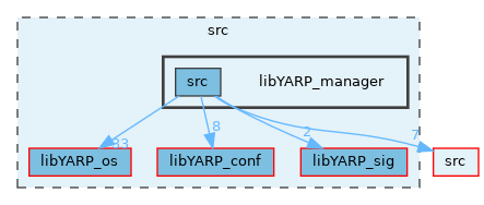 src/libYARP_manager