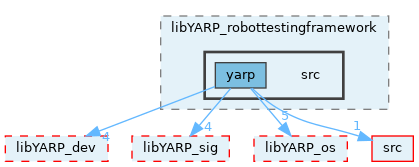 src/libYARP_robottestingframework/src
