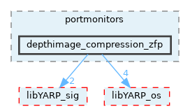 src/portmonitors/depthimage_compression_zfp