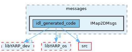src/devices/messages/IMap2DMsgs