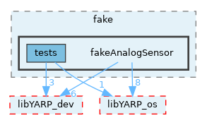 src/devices/fake/fakeAnalogSensor
