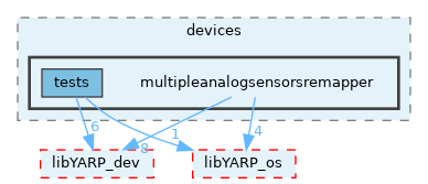 src/devices/multipleanalogsensorsremapper