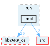 src/libYARP_run/src/yarp/run/impl