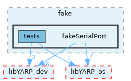 src/devices/fake/fakeSerialPort